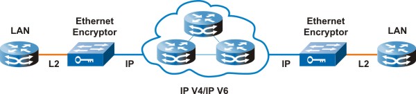 Secure Layer 2 tunnel over IP and MPLS networks